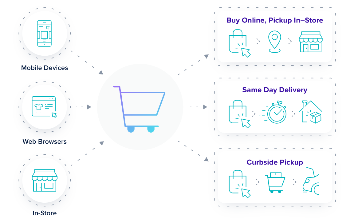 GroupBy's search AI solution is scalable to meet the needs of todays concumers. Optimize inventory, availability, and store/zip code level search across all mobile and desktop devices while supporting all fulfillment types (online delivery, BOPIS, curbside pick-up, same-day delivery)