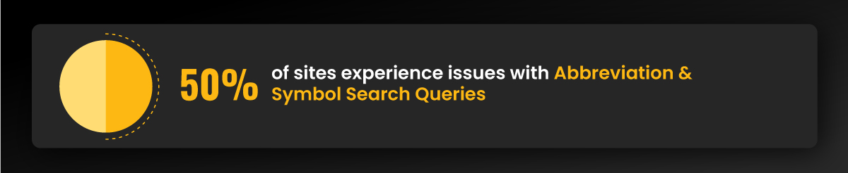 50% of sites experience issues with Abbreviation & Symbol Search Queries