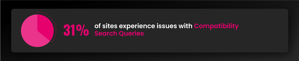31% of sites experience issues with Compatibilitiy Search Queries