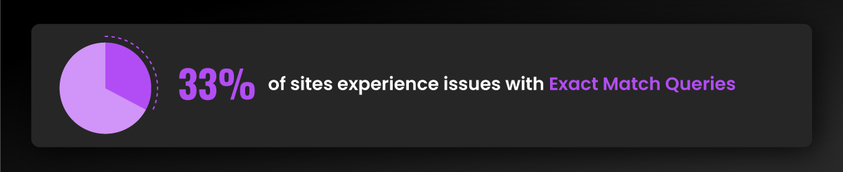 33% of sites experience issues with Exact Match Queries
