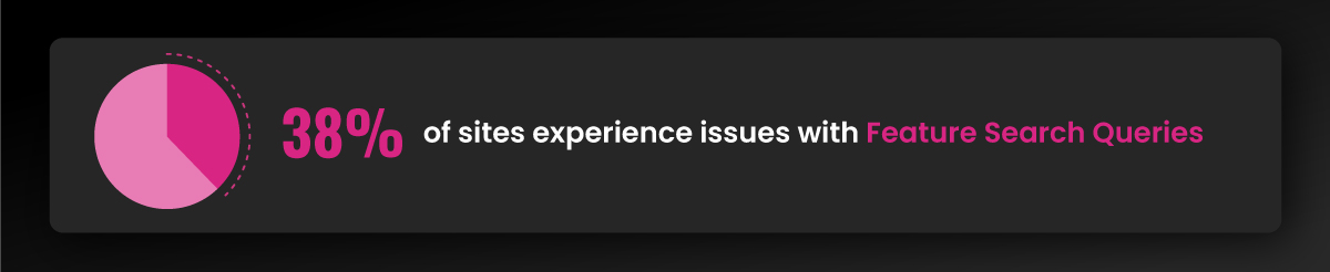 38% of sites experience issues with Feature Search Queries