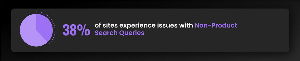 38% of sites experience issues with Non-Product Search Queries