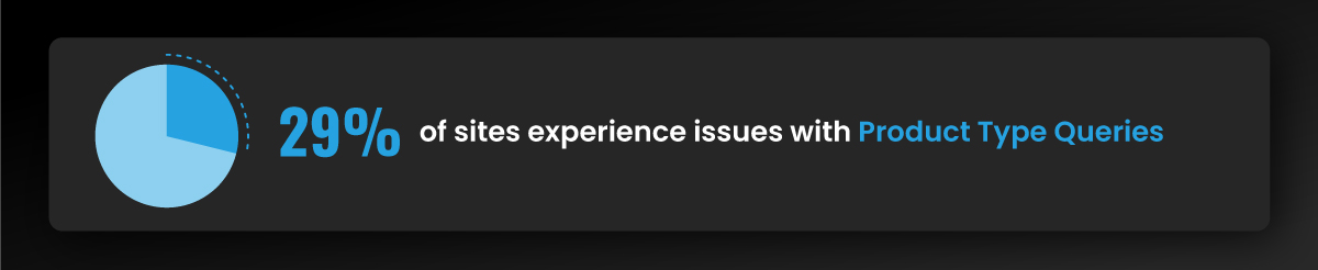 29% of sites experience issues with Product Type Queries