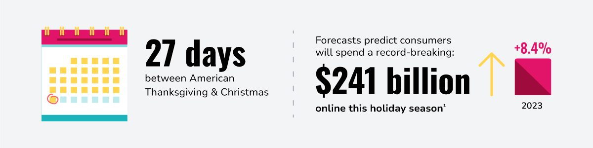 calendar icon stating 27 days between American Thanksgiving & Christmas with a graph showing 8.4% increase in sales compared to 2023