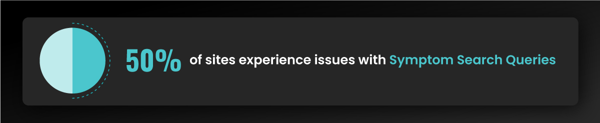 31% of sites experience issues with Symptom Search Queries