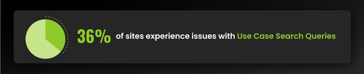 36% of sites experience issues with Use Case Search Queries