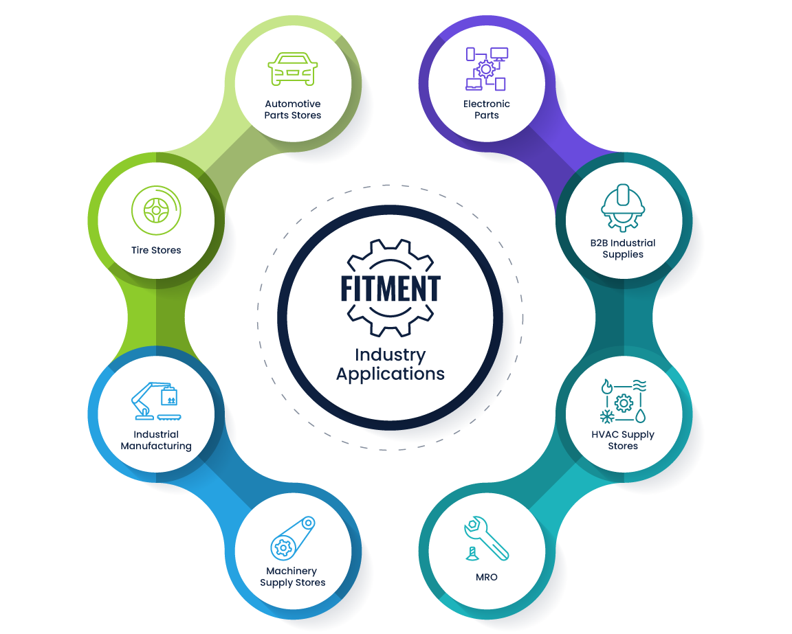 Fitment industry applications graphic - automotive parts, tire stores, industrial manufacturing, machinery supply stores, MRO, B2B inustrial supplies, HVAC suppy stores