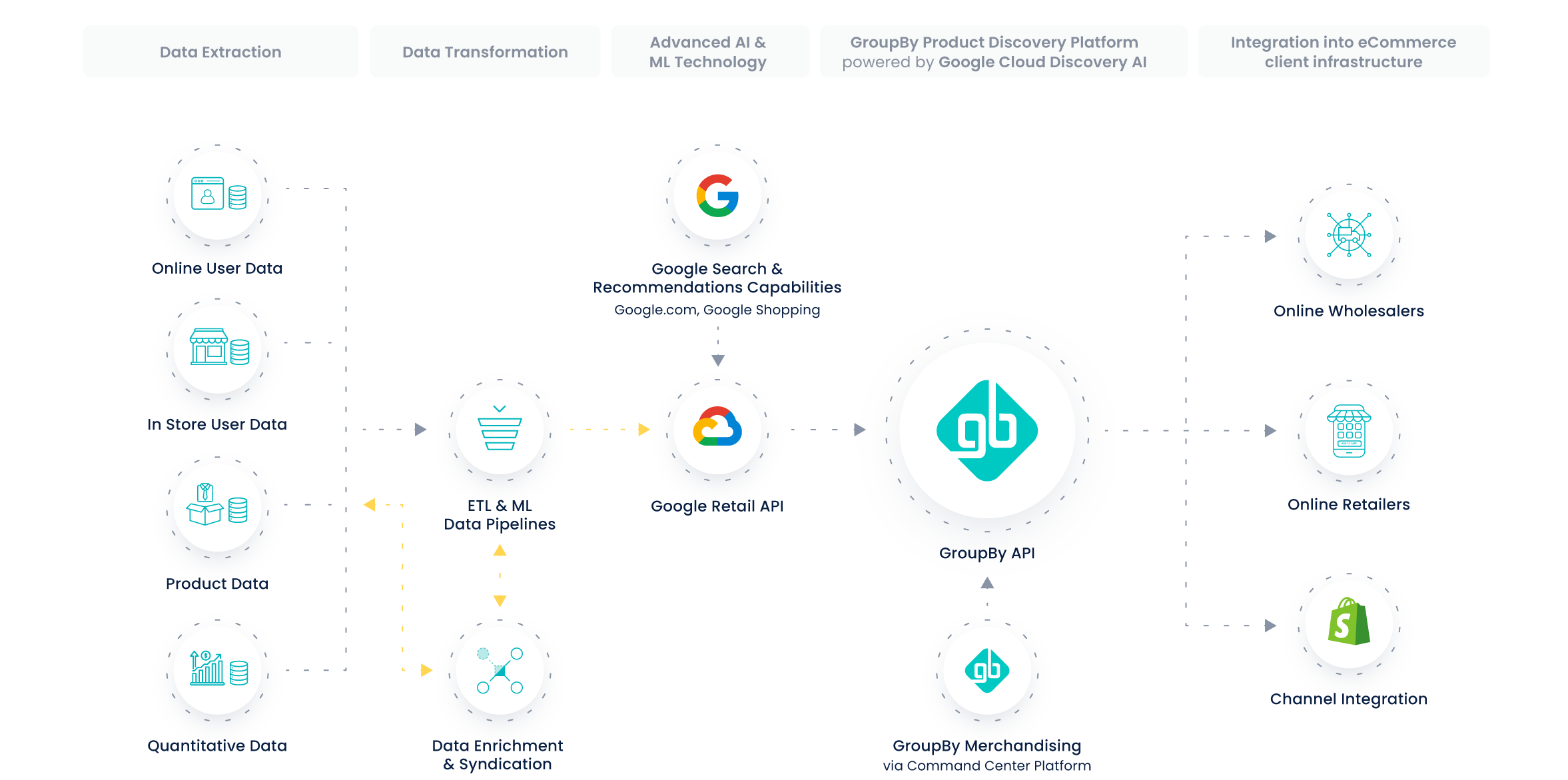 GroupBy's Product Discovery Platform powered by Google Cloud Retail AI Marketecture Diagram