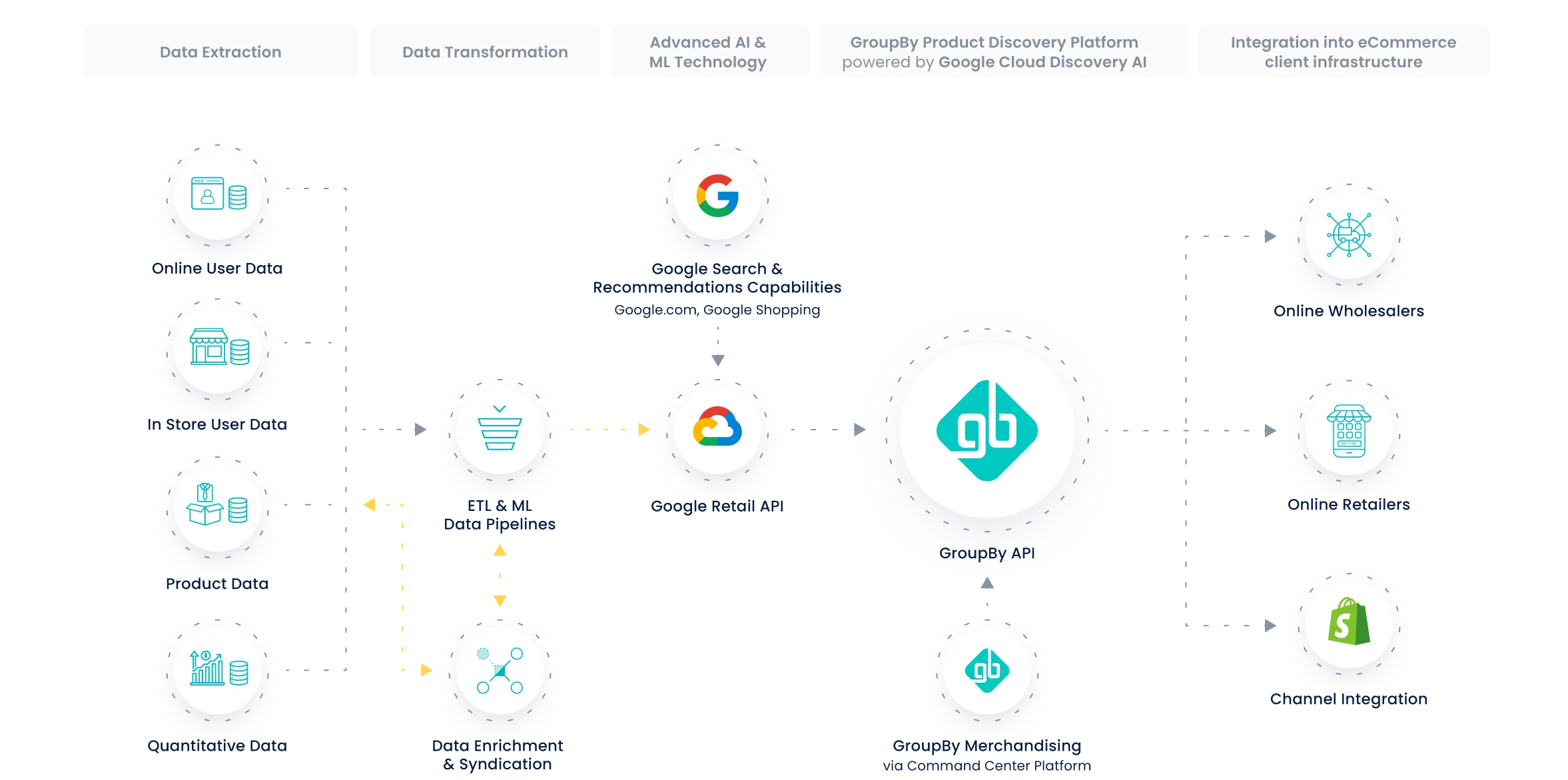 GroupBy's Product Discovery Platform powered by Google Cloud Discovery AI Marketecture Diagram
