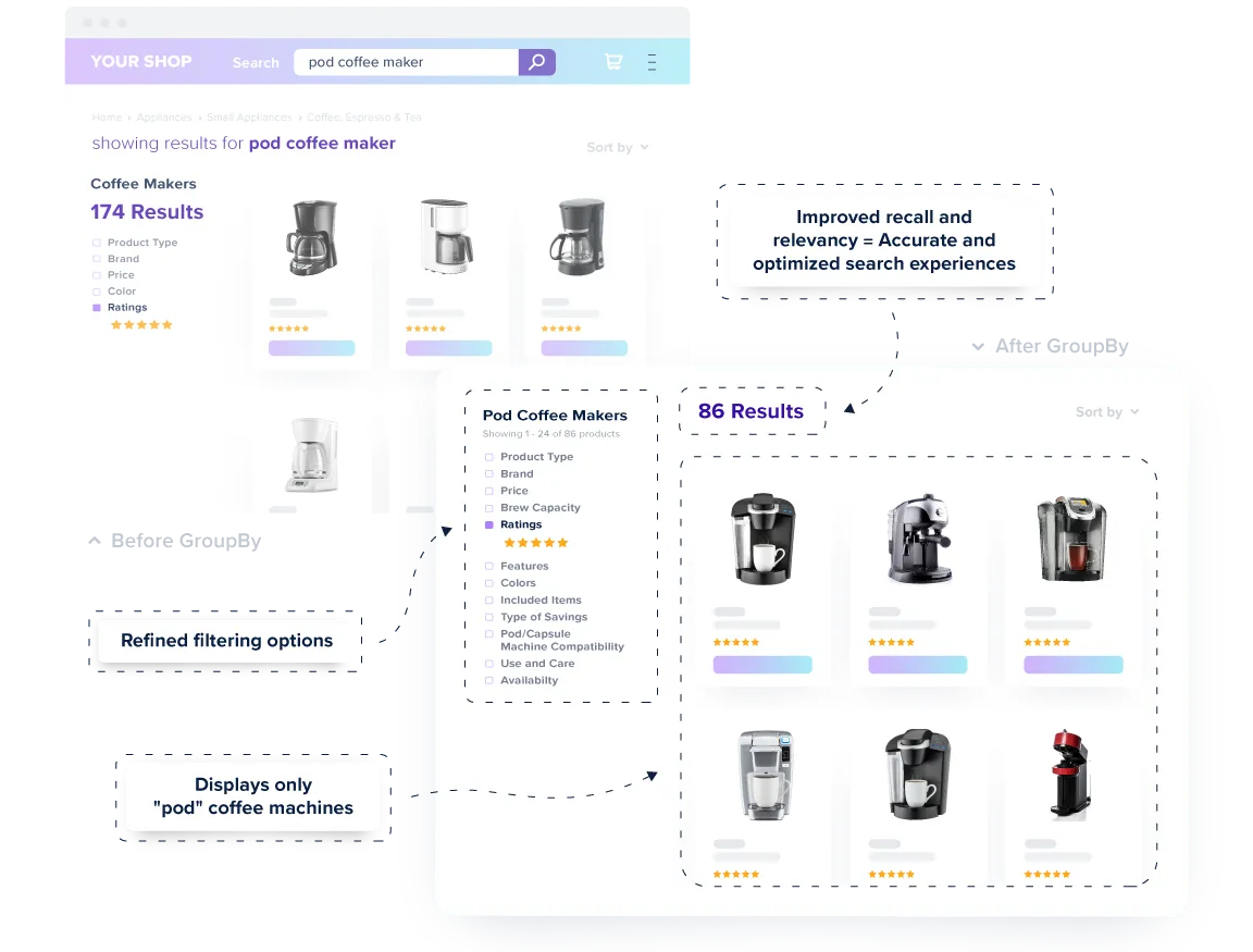Search query example for 'Pod Coffee Maker', using GroupBy's AI-powered search engine, displays accurate results by displaying only 'pod' coffee machines. Call outs mention: Improved recall and relevany = accruate and optimized search experiences. Refined filtering options. 